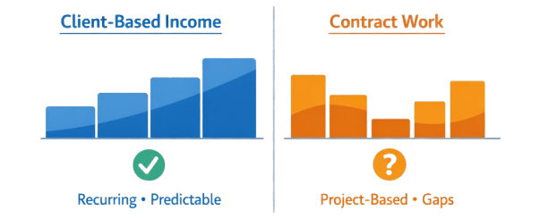 client based income vs contract work credit cards income stability comparison
