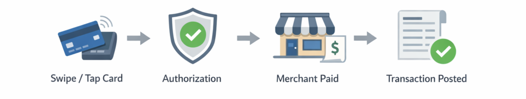 how credit cards work transaction process from swipe to account posting
