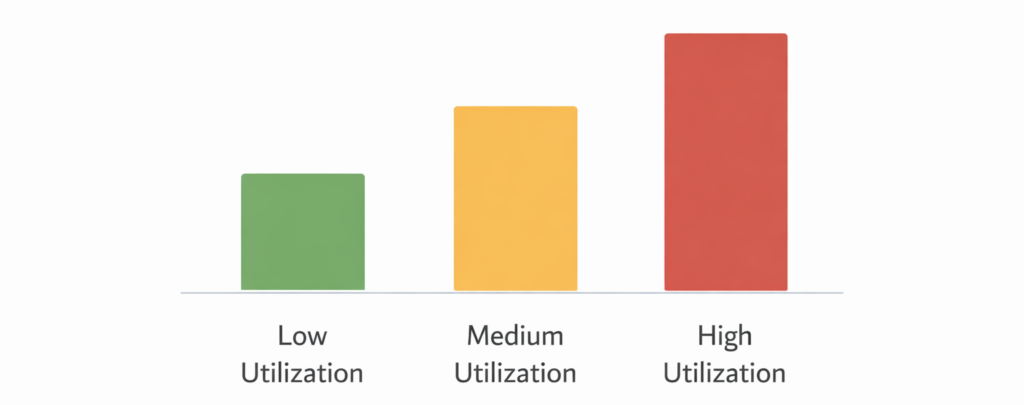 how credit cards work credit utilization comparison low medium high usage
