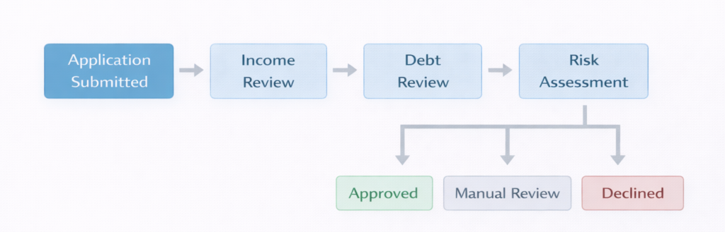 Flow diagram showing credit card approval steps including income review, debt analysis, and risk assessment for gig workers with variable income.