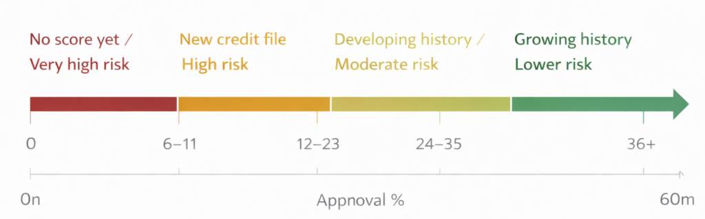 Credit history length in the minimum credit profile freelancers need to qualify