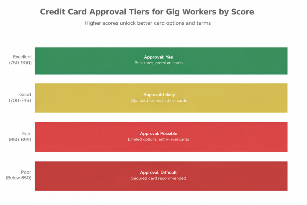 key credit profile factors lenders review for gig workers
