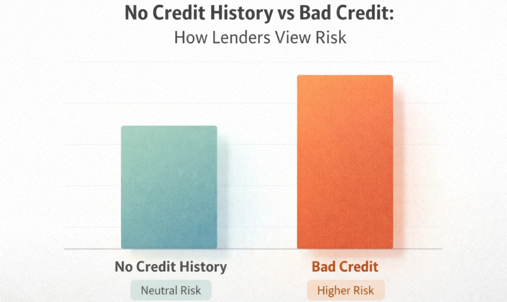 Chart comparing no credit history versus bad credit for credit card approval risk