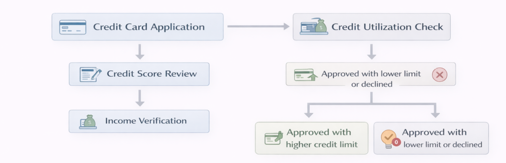 credit card application review process including credit score income verification and debt-to-income ratio evaluation