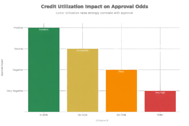 credit score ranges and approval levels for gig workers