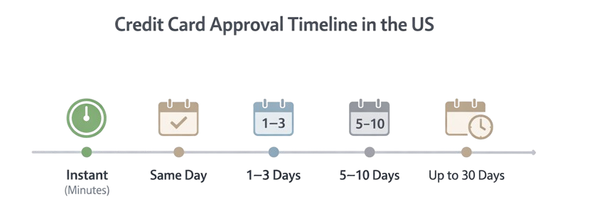 credit card approval timeline in the US showing instant to 30 day approval stages
