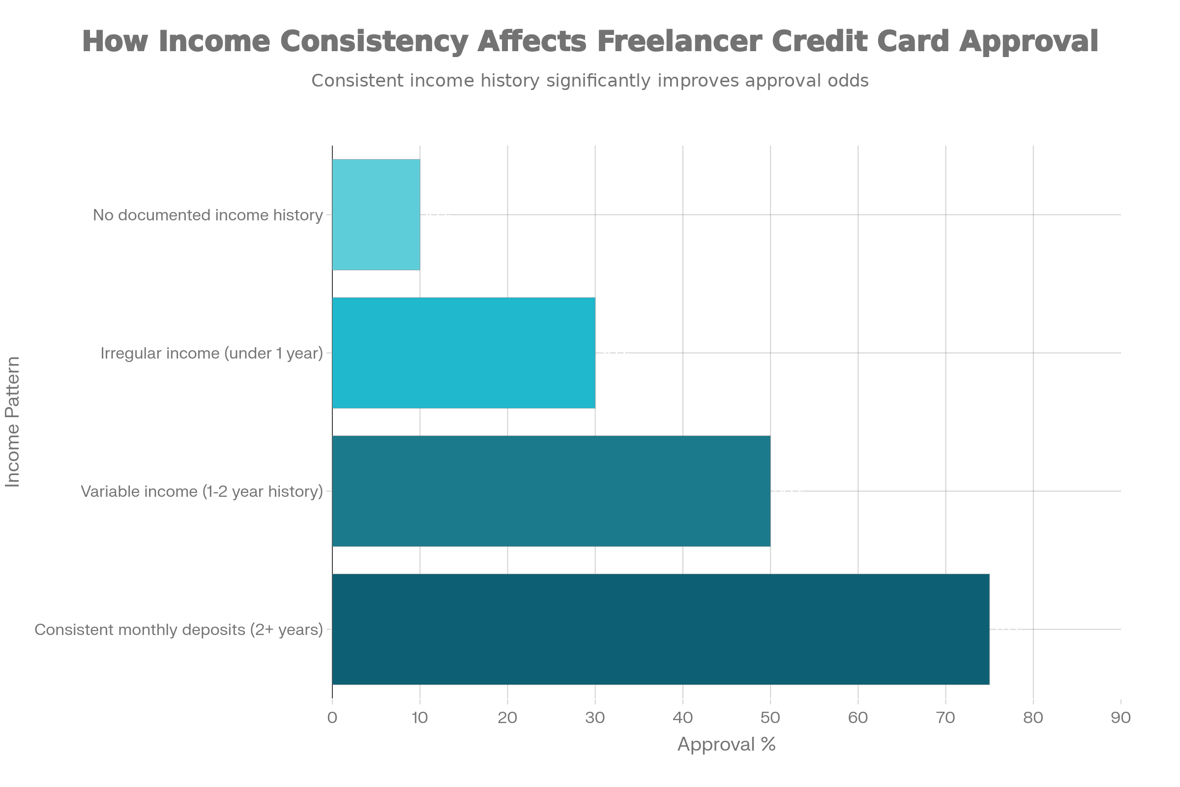 Freelancer credit score ranges and approval likelihood