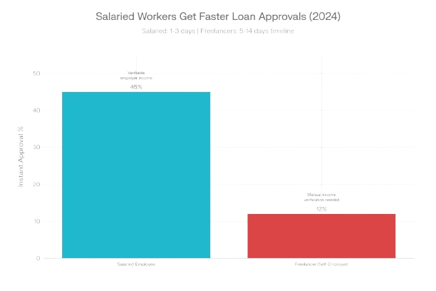 credit card approval timelines for excellent credit fair credit freelancers and thin credit files
