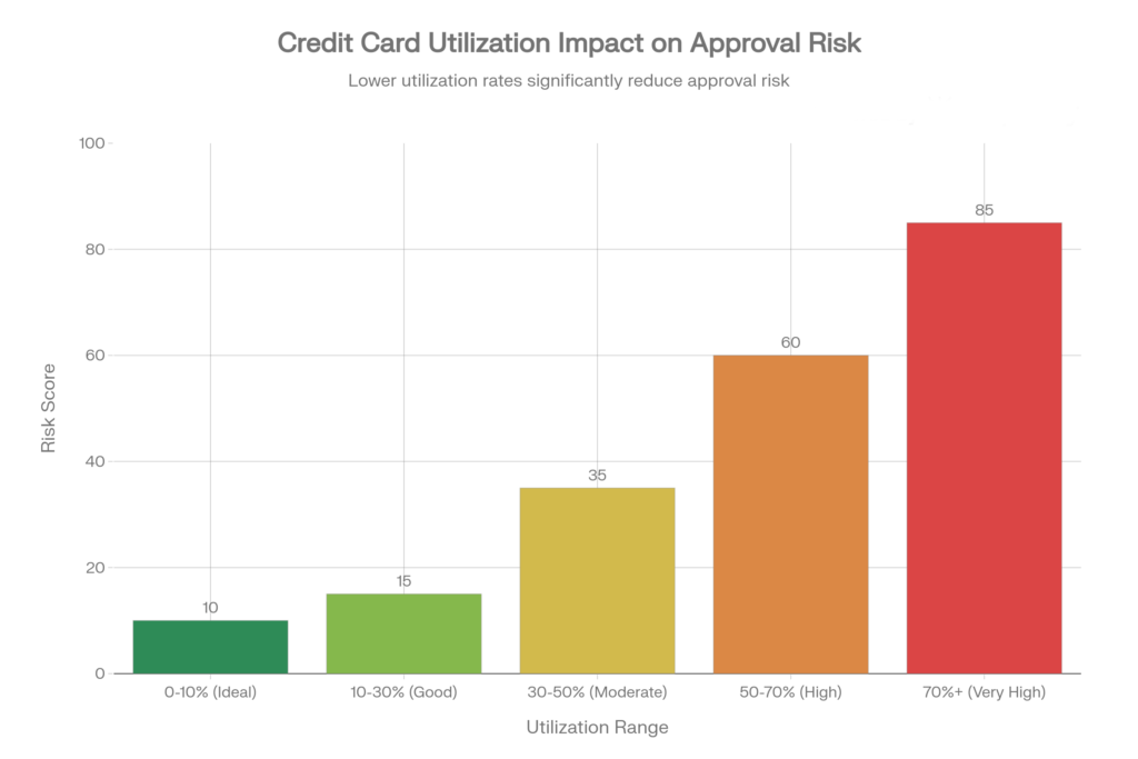 Chart showing how higher credit utilization percentages increase credit card approval risk