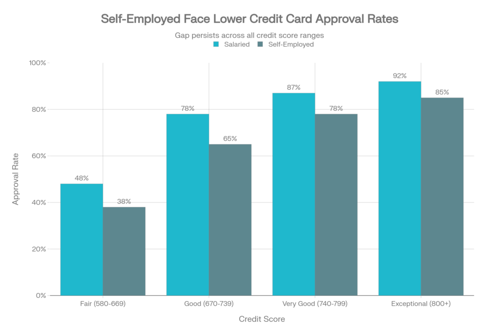 Comparison chart showing higher credit card approval risk for freelancers and gig workers compared to salaried employees