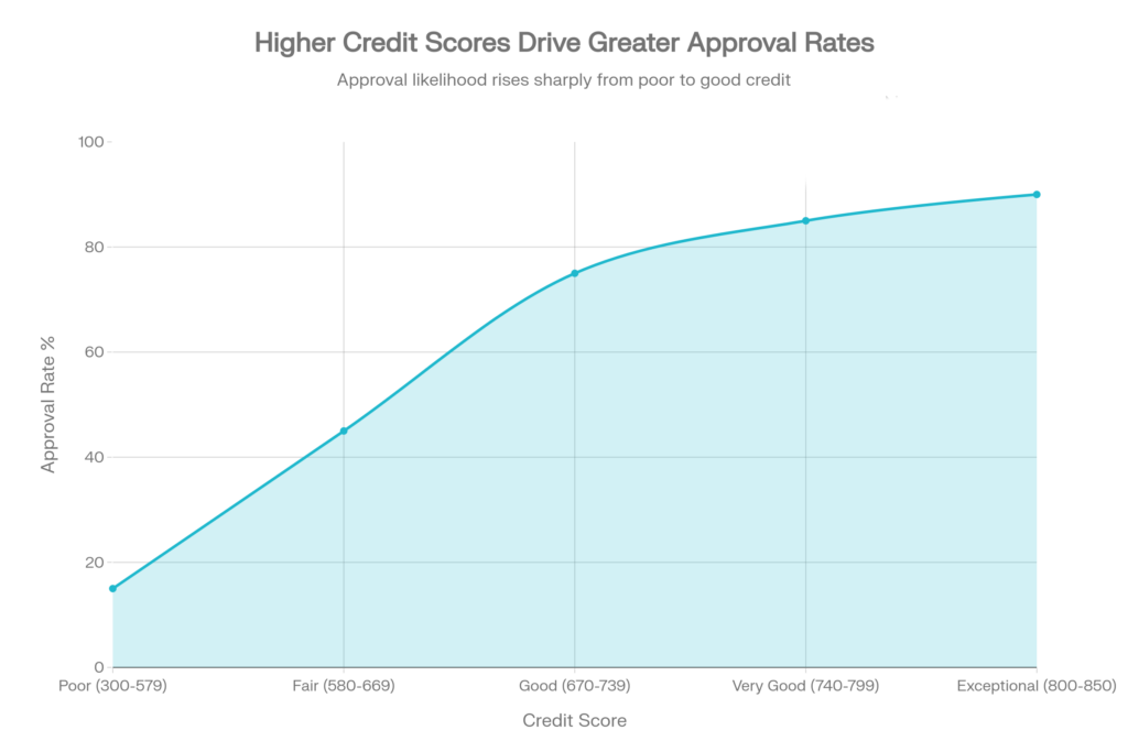 Line graph showing how credit card approval likelihood increases as credit score improves in the United States