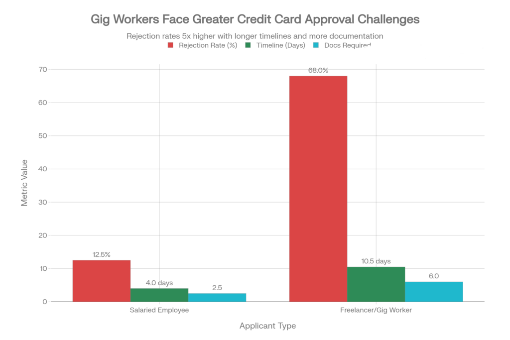 Comparison of credit card approval challenges for freelancers and salaried employees