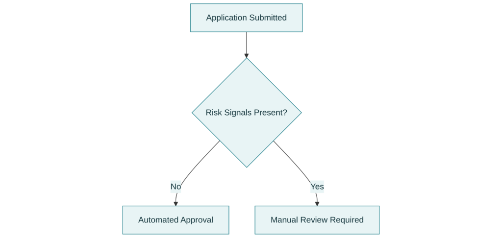 credit card income verification process for self employed applicants