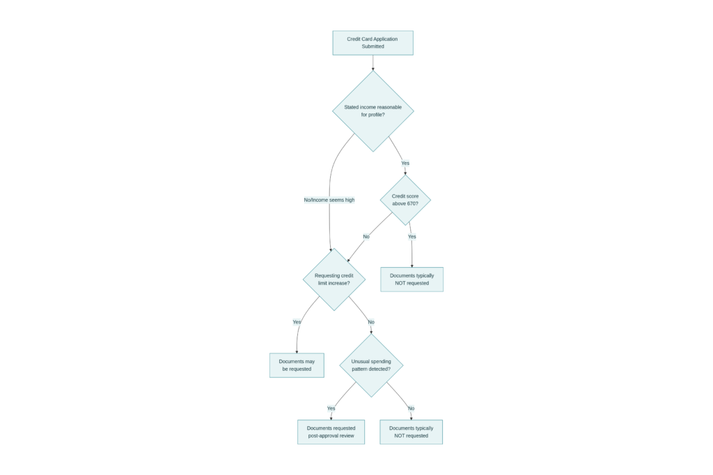 when income proof is requested for gig workers credit card applications