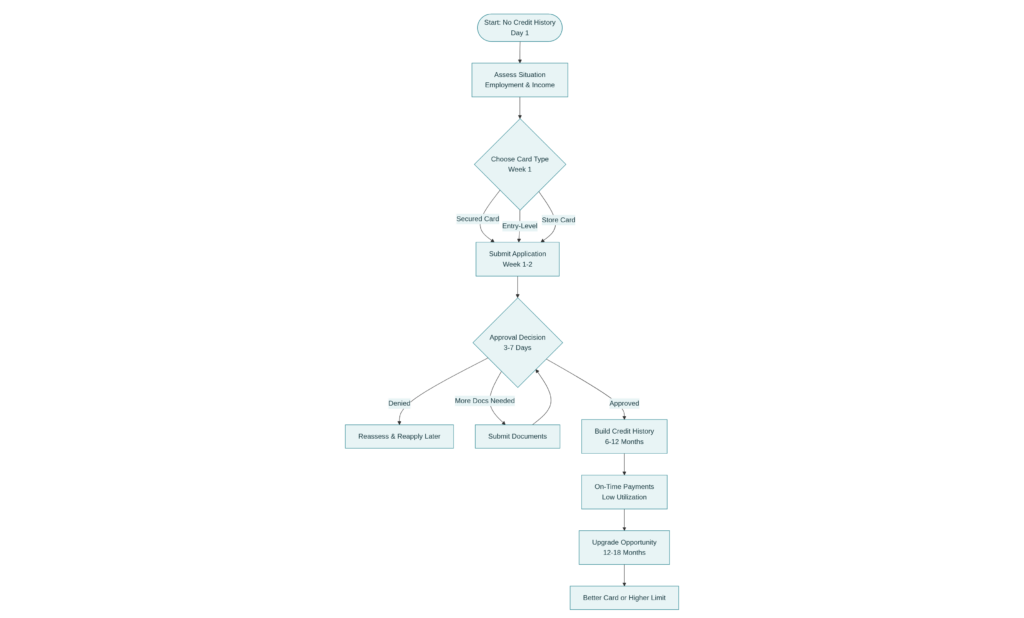 Flowchart showing how to get a credit card with low or no credit history step by step