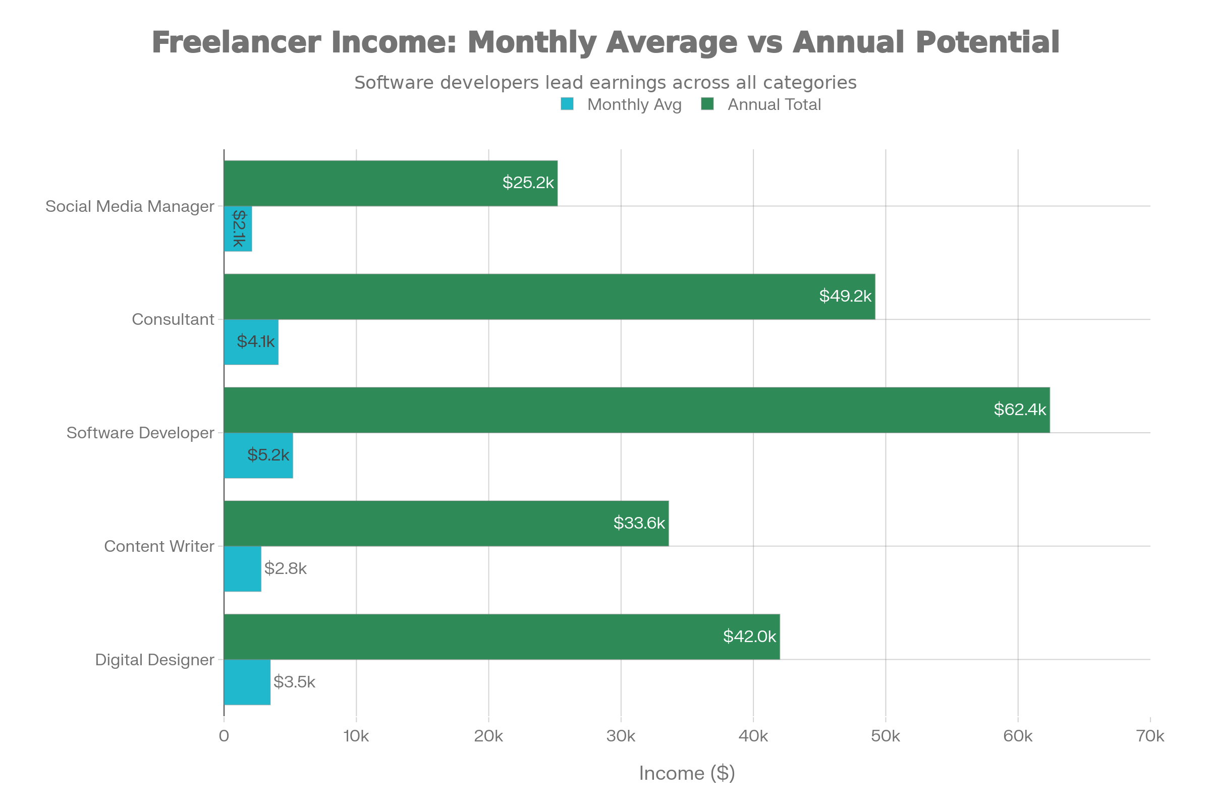 how credit card companies evaluate freelancer income using monthly average income versus total annual earnings