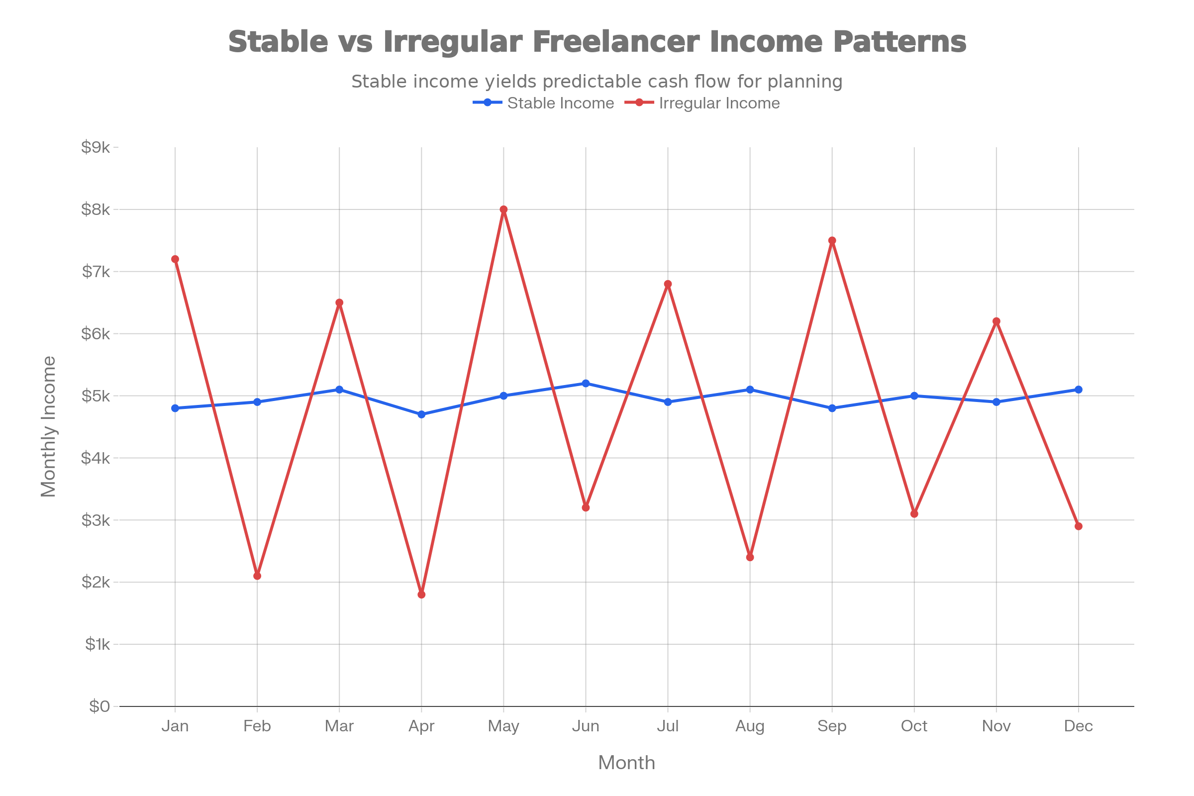 how credit card companies evaluate freelancer income by comparing stable and irregular monthly income patterns