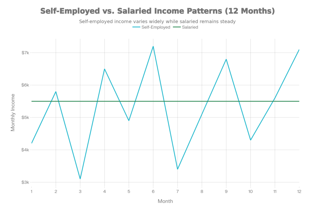 comparison of self employed income and salaried income stability