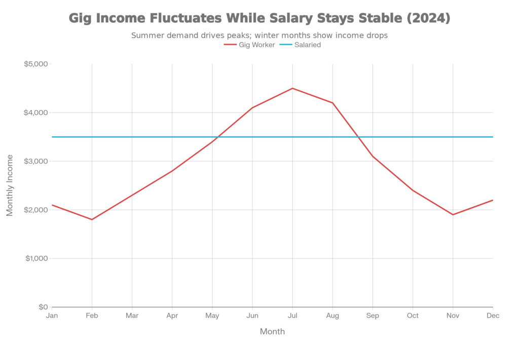 gig workers monthly income volatility compared to salaried employees