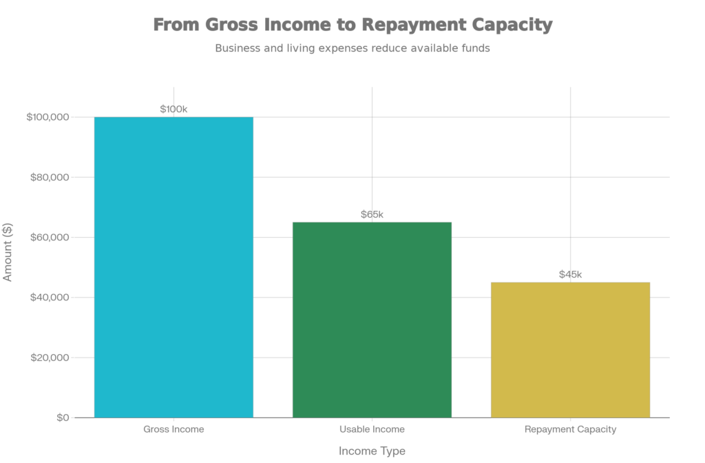 gross income versus net income for self employed individuals