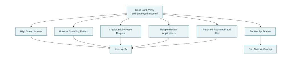 situations when banks request income verification from self employed applicants