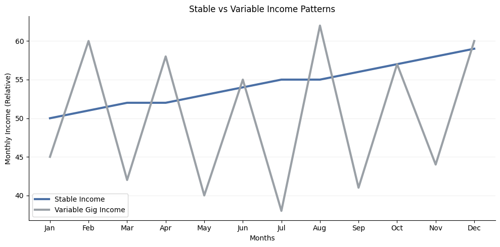 gig worker income variability compared to stable income for first credit card options for new gig workers